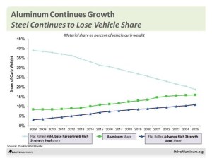 As consumers demand safe and affordable, yet high performing vehicles that optimize fuel economy and do less harm to the environment, automotive aluminum use is at an all-time high and automakers are projecting average vehicle aluminum content to nearly double by 2025.
